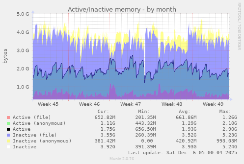 Active/Inactive memory