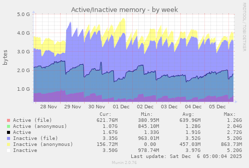 Active/Inactive memory