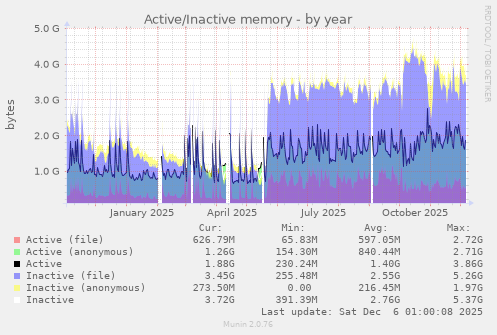 Active/Inactive memory