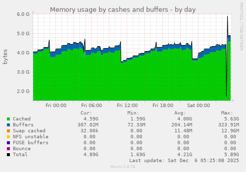 Memory usage by cashes and buffers