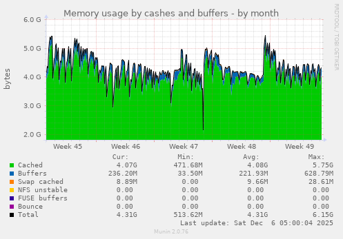 Memory usage by cashes and buffers