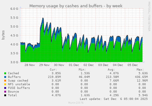 Memory usage by cashes and buffers