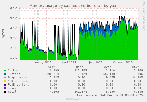 Memory usage by cashes and buffers