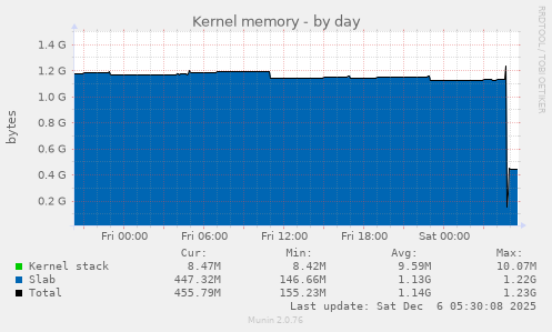 Kernel memory