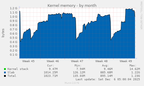Kernel memory