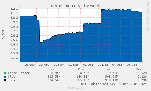 Kernel memory