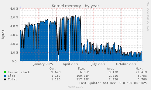 Kernel memory