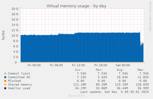Virtual memory usage