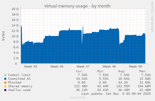 Virtual memory usage