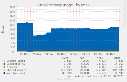 Virtual memory usage