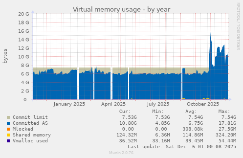 Virtual memory usage