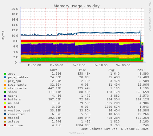 Memory usage