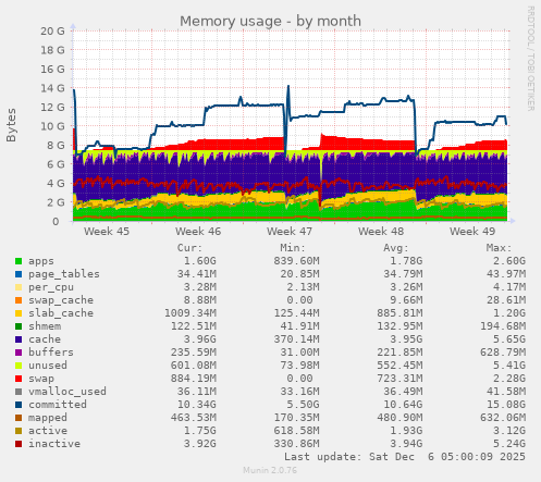 Memory usage