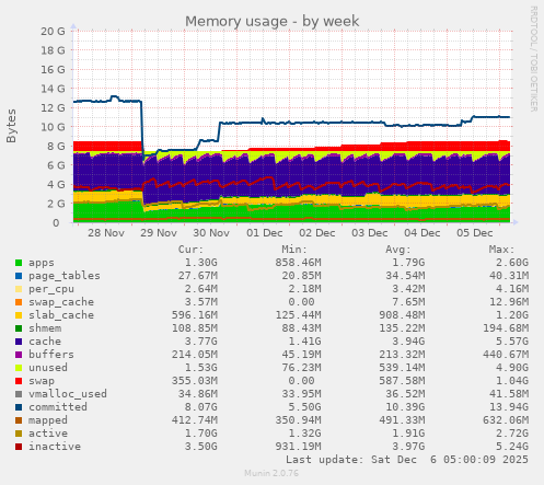 Memory usage