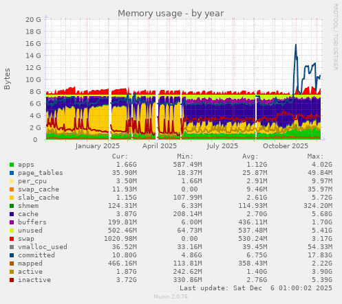 Memory usage