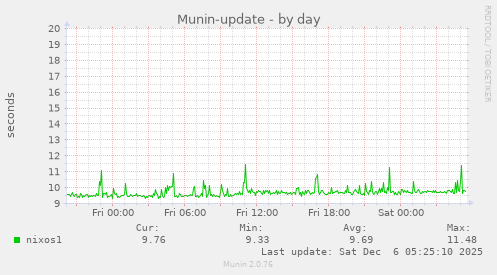 Munin-update