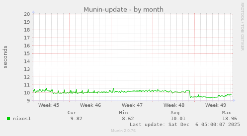 Munin-update
