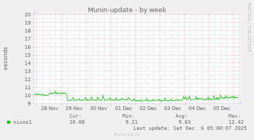 Munin-update