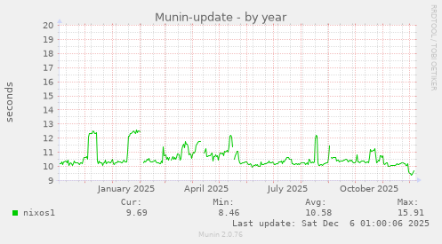 Munin-update