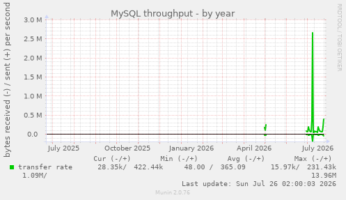 MySQL throughput