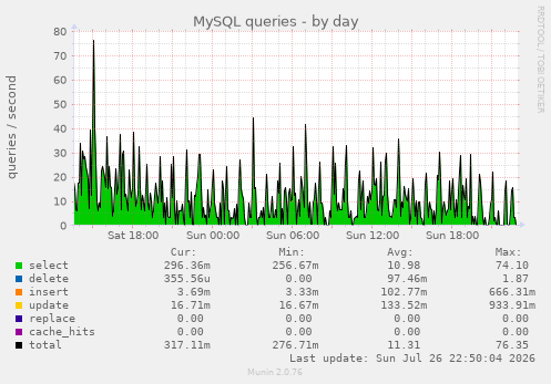 MySQL queries