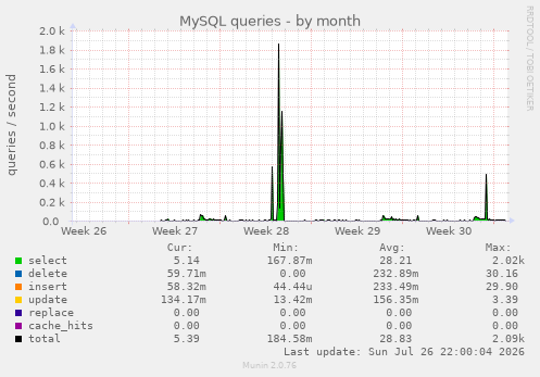 MySQL queries