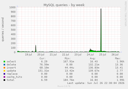 MySQL queries