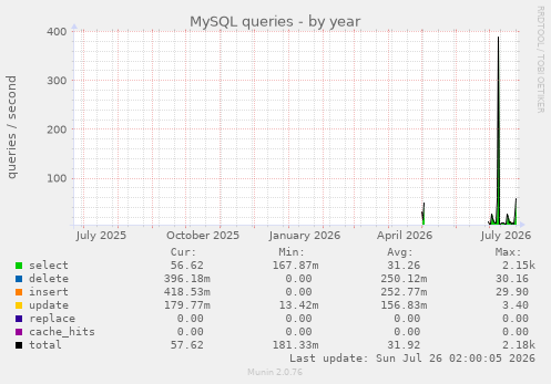 MySQL queries