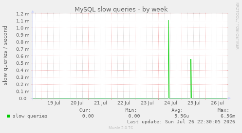 MySQL slow queries