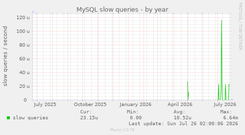 MySQL slow queries