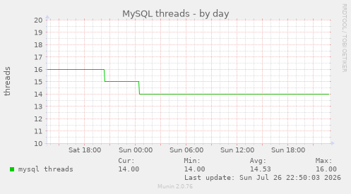 MySQL threads