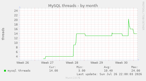 MySQL threads