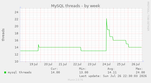 MySQL threads