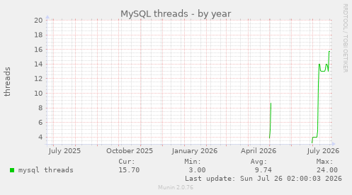 MySQL threads