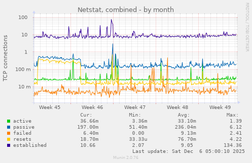 Netstat, combined