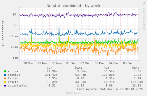 Netstat, combined