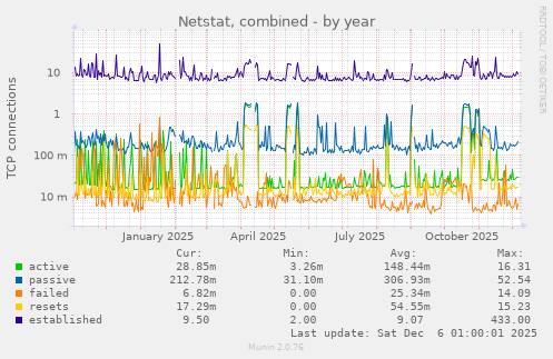 Netstat, combined