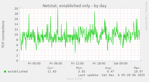 Netstat, established only