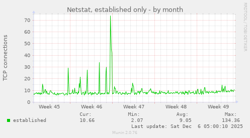 Netstat, established only
