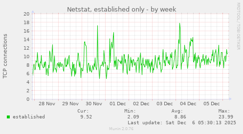 Netstat, established only