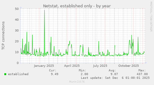 Netstat, established only
