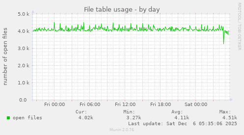 File table usage
