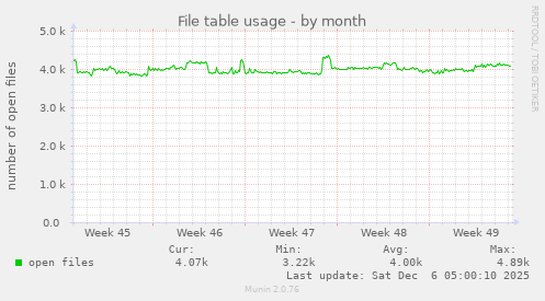 File table usage