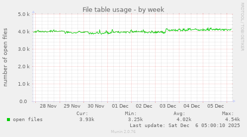 File table usage