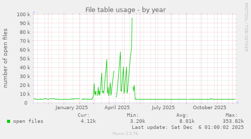 File table usage