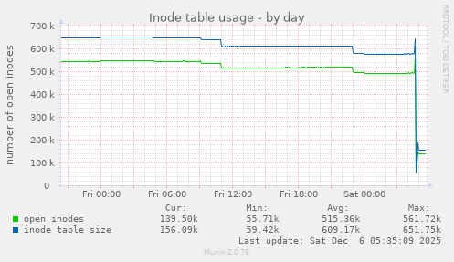 Inode table usage