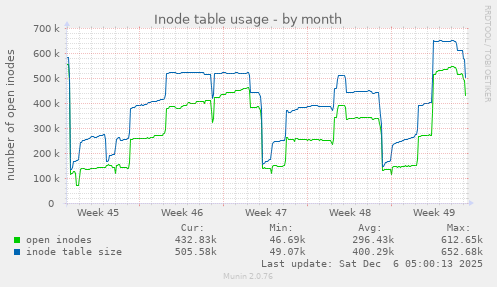 Inode table usage