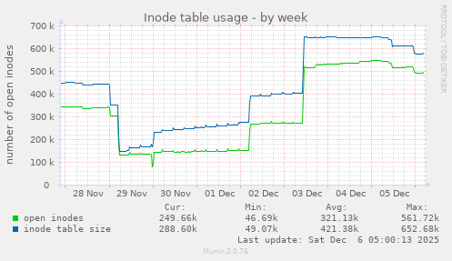 Inode table usage