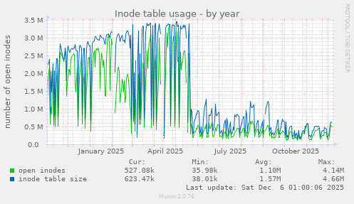 Inode table usage