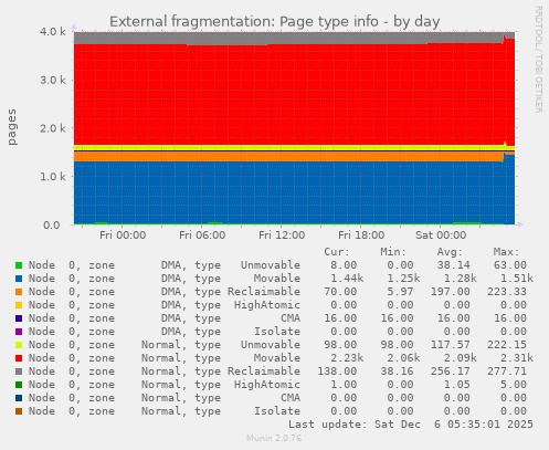 External fragmentation: Page type info